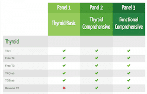 Thyroid Lab Work