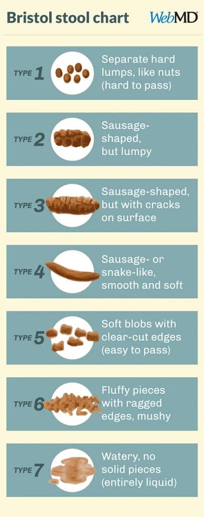 Soft feces and colon cancer